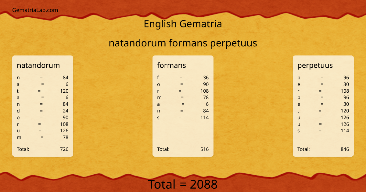 natandorum formans perpetuus in english Gematria